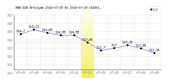 Euró grafikon - 2016. 07. 22.