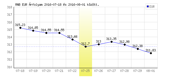 Euró grafikon - 2016. 07. 25.