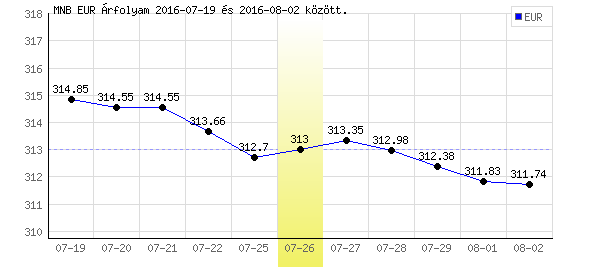 Euró grafikon - 2016. 07. 26.