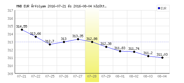 Euró grafikon - 2016. 07. 28.