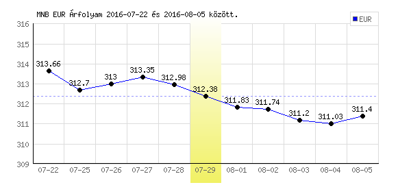 Euró grafikon - 2016. 07. 29.