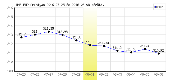 Euró grafikon - 2016. 08. 01.