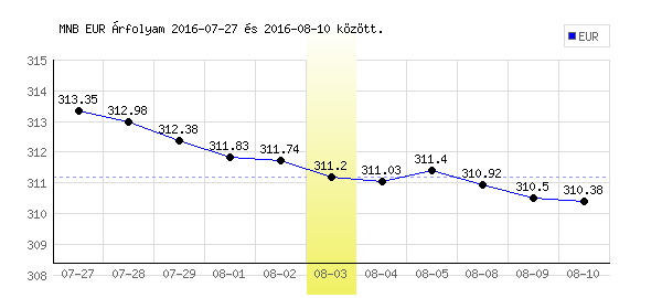 Euró grafikon - 2016. 08. 03.
