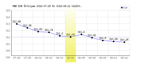 Euró grafikon - 2016. 08. 04.