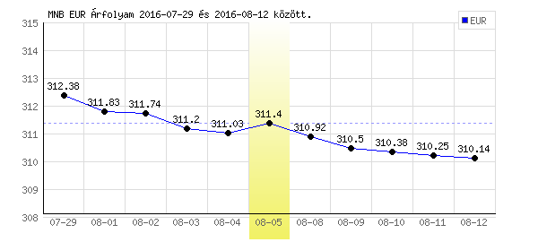 Euró grafikon - 2016. 08. 05.