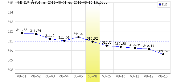 Euró grafikon - 2016. 08. 08.