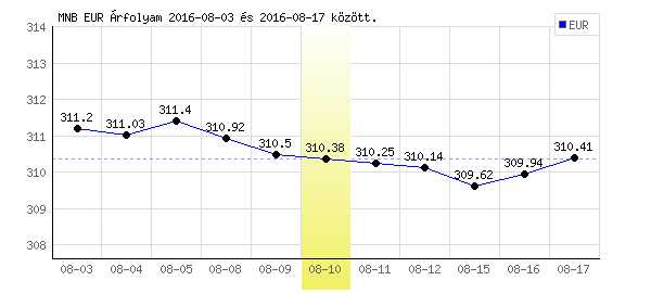 Euró grafikon - 2016. 08. 10.
