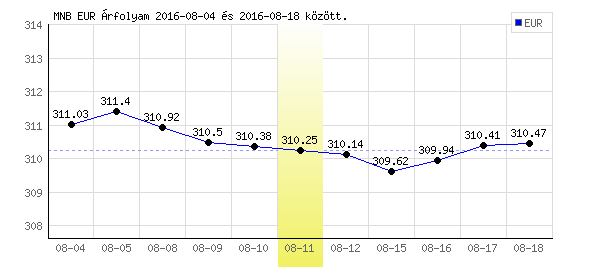 Euró grafikon - 2016. 08. 11.