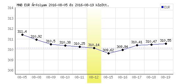 Euró grafikon - 2016. 08. 12.