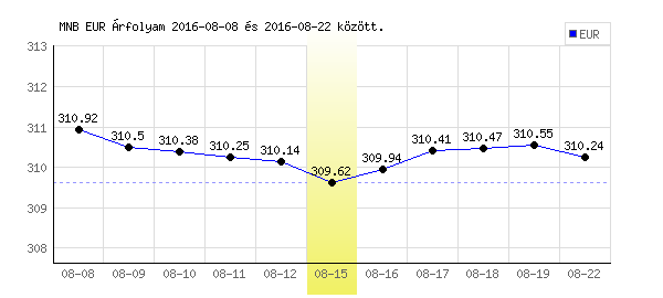 Euró grafikon - 2016. 08. 15.