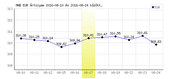 Euró grafikon - 2016. 08. 17.