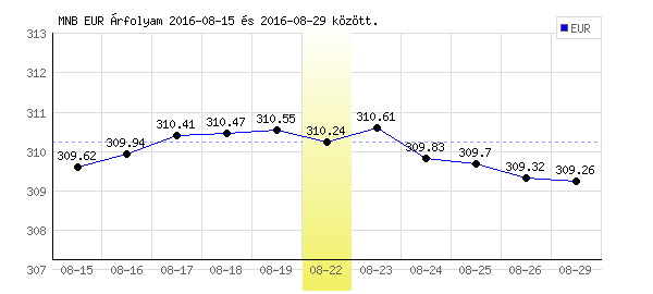 Euró grafikon - 2016. 08. 22.