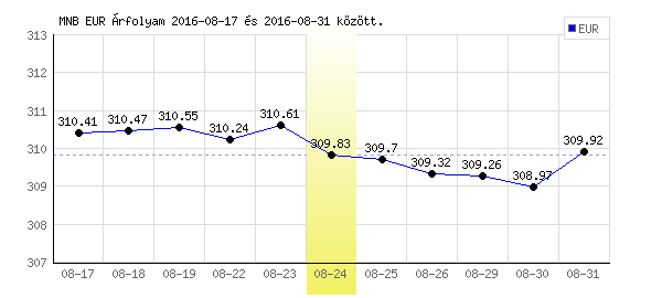 Euró grafikon - 2016. 08. 24.