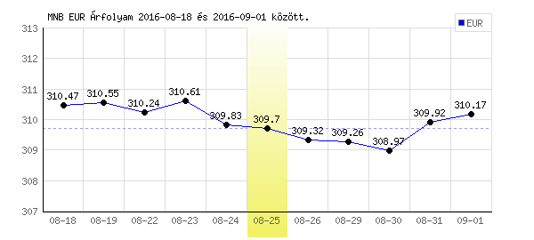 Euró grafikon - 2016. 08. 25.
