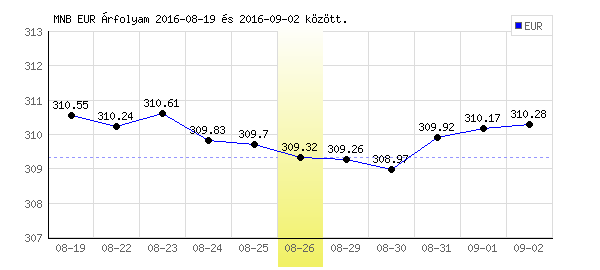 Euró grafikon - 2016. 08. 26.
