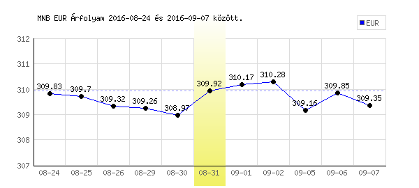 Euró grafikon - 2016. 08. 31.