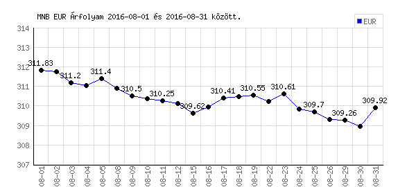 Euró grafikon - 2016. 08.