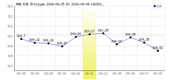 Euró grafikon - 2016. 09. 01.