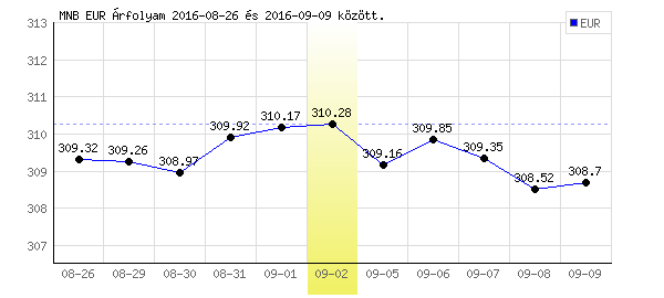 Euró grafikon - 2016. 09. 02.