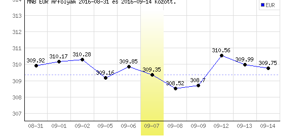 Euró grafikon - 2016. 09. 07.