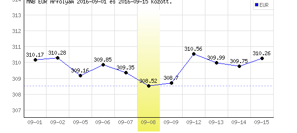 Euró grafikon - 2016. 09. 08.