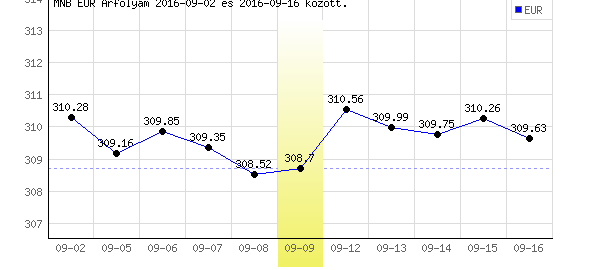 Euró grafikon - 2016. 09. 09.
