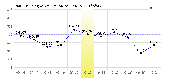 Euró grafikon - 2016. 09. 13.