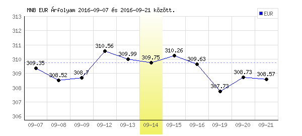 Euró grafikon - 2016. 09. 14.
