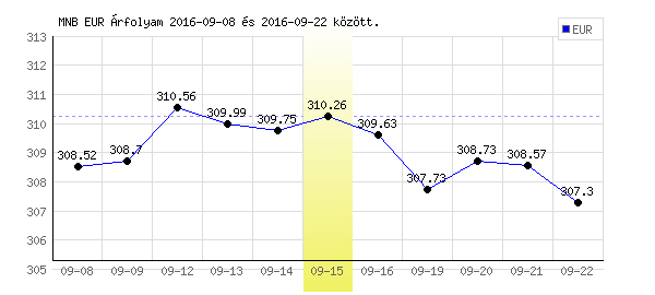 Euró grafikon - 2016. 09. 15.