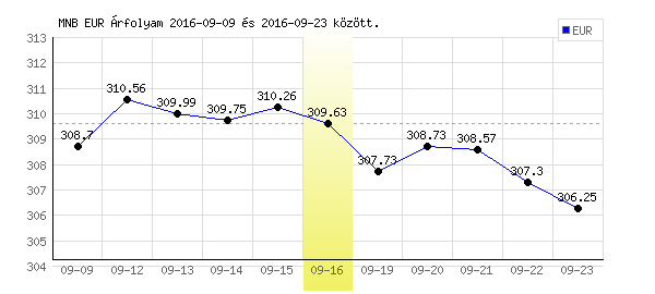 Euró grafikon - 2016. 09. 16.