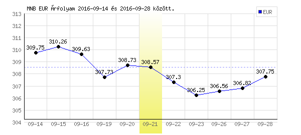 Euró grafikon - 2016. 09. 21.