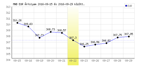 Euró grafikon - 2016. 09. 22.