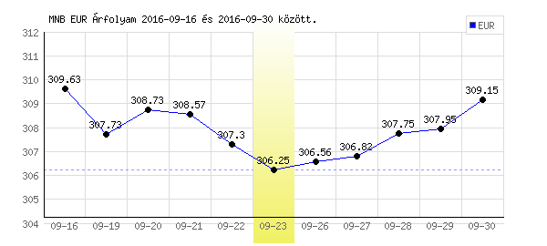 Euró grafikon - 2016. 09. 23.