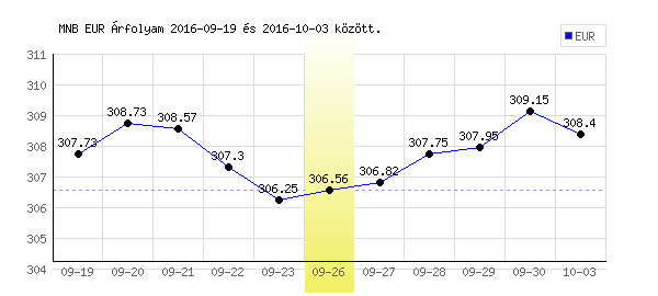 Euró grafikon - 2016. 09. 26.