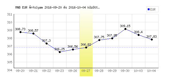 Euró grafikon - 2016. 09. 27.