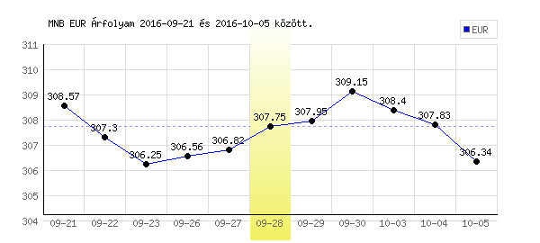 Euró grafikon - 2016. 09. 28.