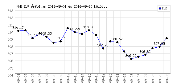 Euró grafikon - 2016. 09.