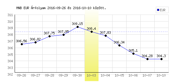 Euró grafikon - 2016. 10. 03.