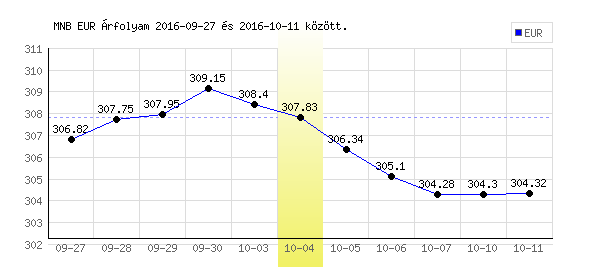 Euró grafikon - 2016. 10. 04.