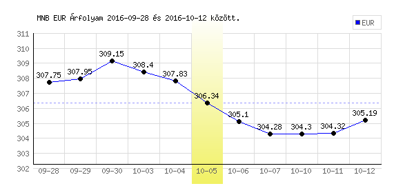 Euró grafikon - 2016. 10. 05.