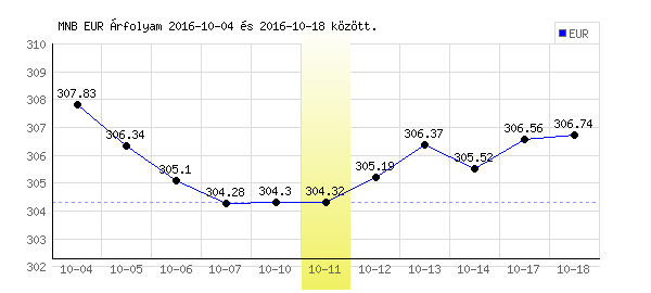 Euró grafikon - 2016. 10. 11.