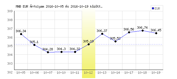 Euró grafikon - 2016. 10. 12.
