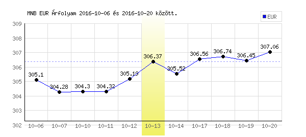 Euró grafikon - 2016. 10. 13.