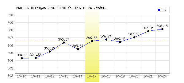Euró grafikon - 2016. 10. 17.