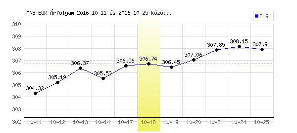 Euró grafikon - 2016. 10. 18.