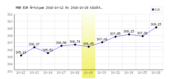 Euró grafikon - 2016. 10. 19.