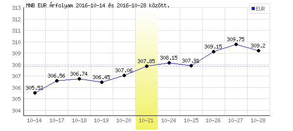 Euró grafikon - 2016. 10. 21.