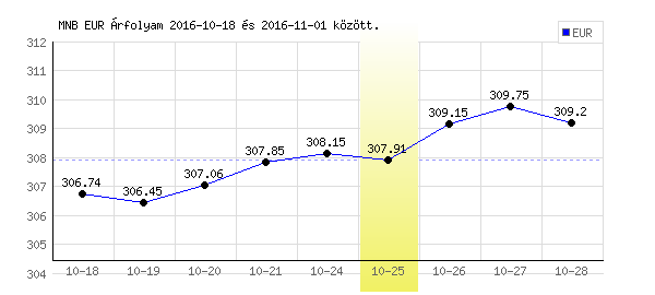 Euró grafikon - 2016. 10. 25.