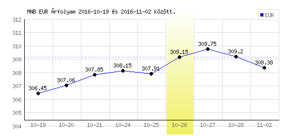Euró grafikon - 2016. 10. 26.