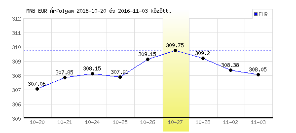 Euró grafikon - 2016. 10. 27.